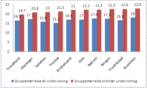 Skoleåret 2010/11 er det i følge Grunnskolens informasjonssystem kun Stavanger som har høyere lærertetthet på småskoletrinnet i ordinær undervisning enn det som er tilfellet i Sandnes kommune.