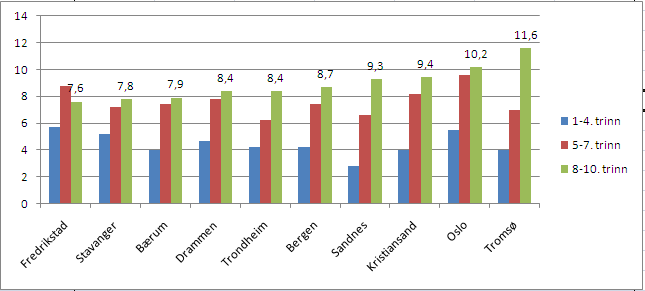 Figur 5: Fordeling av andel elever med enkeltvedtak på spesialundervisning på de tre hovedtrinnene i grunnskolen skoleåret 2010/11 Forskning viser at de alle fleste elever får best utbytte av