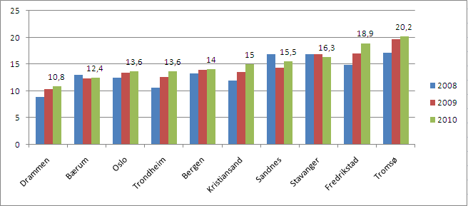 RESSURSBRUK TIL SPESIALUNDERVISNING Selv om andelen elever med spesialundervisning har gått noe ned i Sandnes-skolen så er denne fortsatt relativt høy.