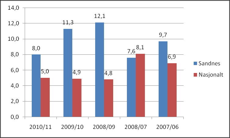 årene, ofte på bekostning av antall lærerårsverk. Dette har også vært situasjonen i Sandnes. har denne vært høy hele tiden.