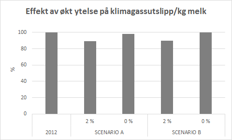 Effekt av økt melkeytelse 89% 90% Klimagassutslipp per kg melk går