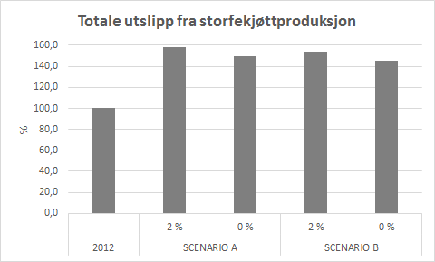 Utslipp fra storfekjøttproduksjon 65% 47% 55% 38% 25% Produksjonsøkning: 78 000 tonn 110 000 tonn