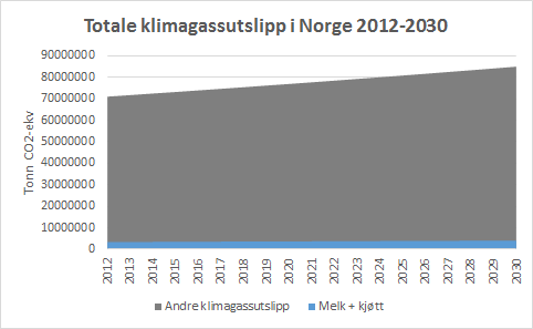 Klimagassutslipp og befolkningsvekst 14,6 tonn CO 2 -ekvivalenter per person 1% befolkningsvekst per år frem til 2030