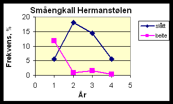 Generelt (N virkning): Grasarter: pos./nøy. Småvokste arter: neg.