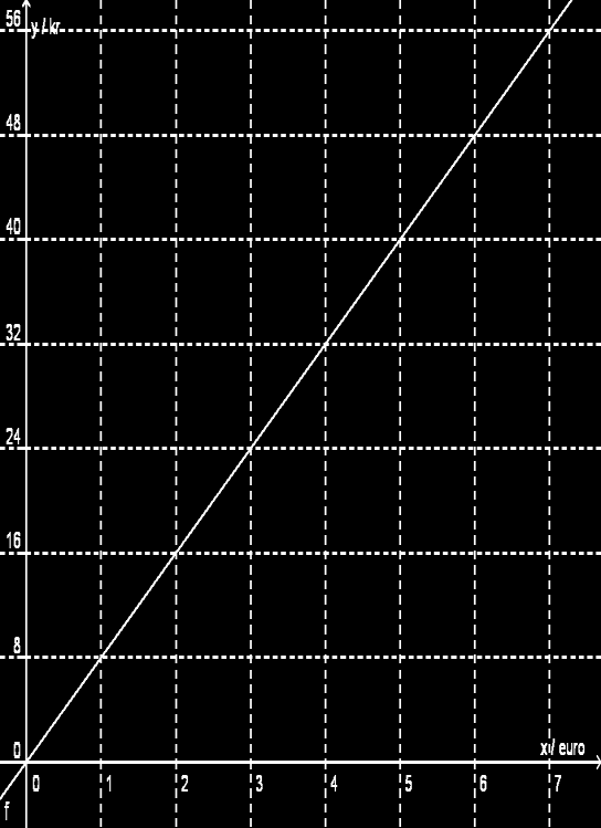 Oppgave 4 Grafen viser sammenhengen mellom norske kroner og euro. Hva koster 1 euro? Hva koster 2 euro? Hva koster x euro?