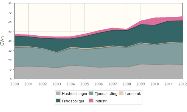 ELEKTRISITET Grafen over viser hvordan temperaturkorrigert elektrisitetsforbruk i fordeler seg på de ulike brukergruppene, og hvordan forbruket har utviklet seg siden 2000 7.