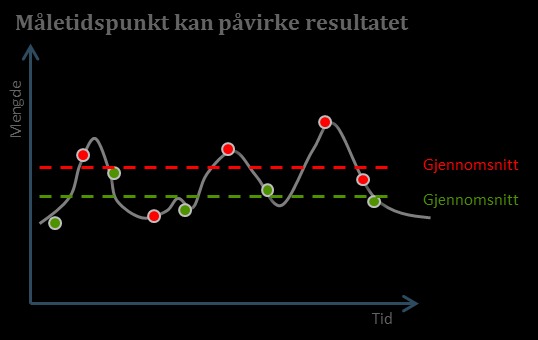 6.2 Prosessusikkerhet og usikkerhet i årlige verdier fra ett målepunkt (Nivå 2) For et målepunkt gjøres det flere målinger i løpet av et år, og gjennomsnittet (eventuelt summen) av disse målingene