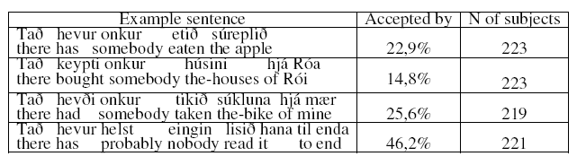 tað-setninger Noen, men ikke alle, akksepterer tað-setninger med transitive verb (jfr. et al. 2004:281ff.