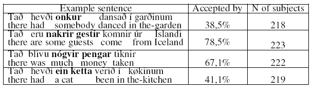 tað-setninger, 2 Noen informanter akksepterer tað-setninger (med intrans.