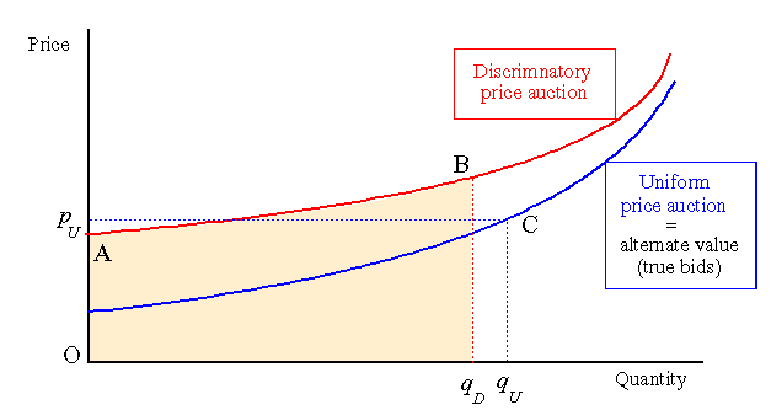 ltt auksjonsteor (3) Dskrmnerende vs.