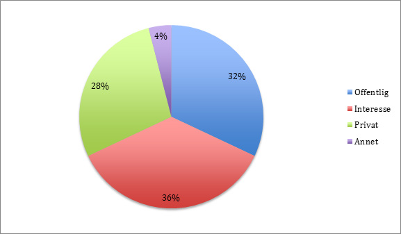 YRKESBAKGRUNN Yrkesbakgrunn fordelt på alle partier. Stortinget 2013-2017. Yrkesbakgrunn fordelt partivis. Stortinget (2013-2017).