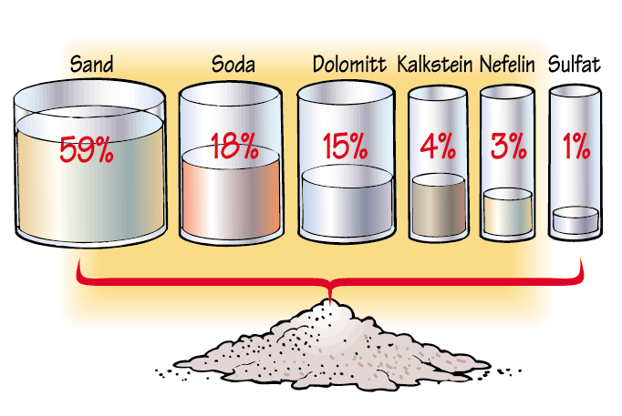 Grunnleggende om glass