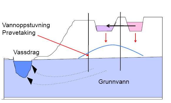 Grunnundersøkelser Glesnemoen 32 På nedre nivå er det påvist grovere løsmasser i grunnvannssonen.