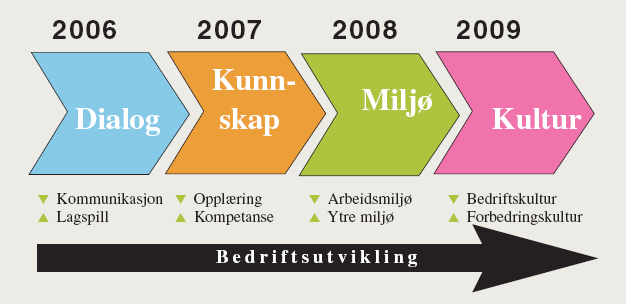 Hva er Dialog? Et bedriftsutviklingsprogram for renholdsbedrifter som er godkjent av Ren Utvikling i perioden 2006-2009 Hovedmålet er å fremme utvikling av renholdsbransjen.