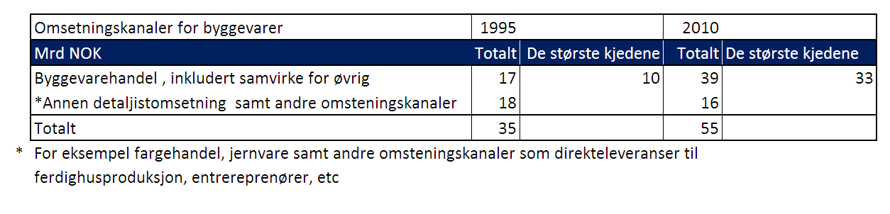 Det norske byggevaremarkedet i 2010 sammenlignet med 1995 Dreining av markedet, samt