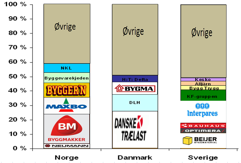 De største skandinaviske kjedene i 1995 Andel av