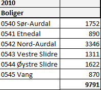 Valdres 17 179 hytter pr.31.12.