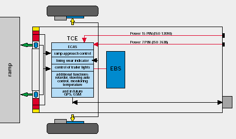 EBS, ECAS, ABS, slitasjevarsling påbremseklosser, avstandsensor ved rygging,