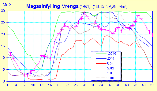 7.1.2 Produksjon (Tall i GWh) Prod. ref. 2011 2012 10-ÅRS MIDDEL (2002-2011) Nore I Gen. 1306,5 1315,8 1125,2 Nore II Gen. 350,3 316,6 293,2 Uvdal I Gen. 307,4 503,6 293,3 Uvdal II Gen.