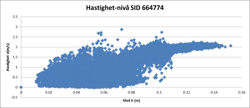 Figur 30: Scatterplot hastighet mot vannivå, SID 664774 Våge. Figur 31: Tidsserier for nivå (blå) og hastighet (rød), SID 6647774 Våge.