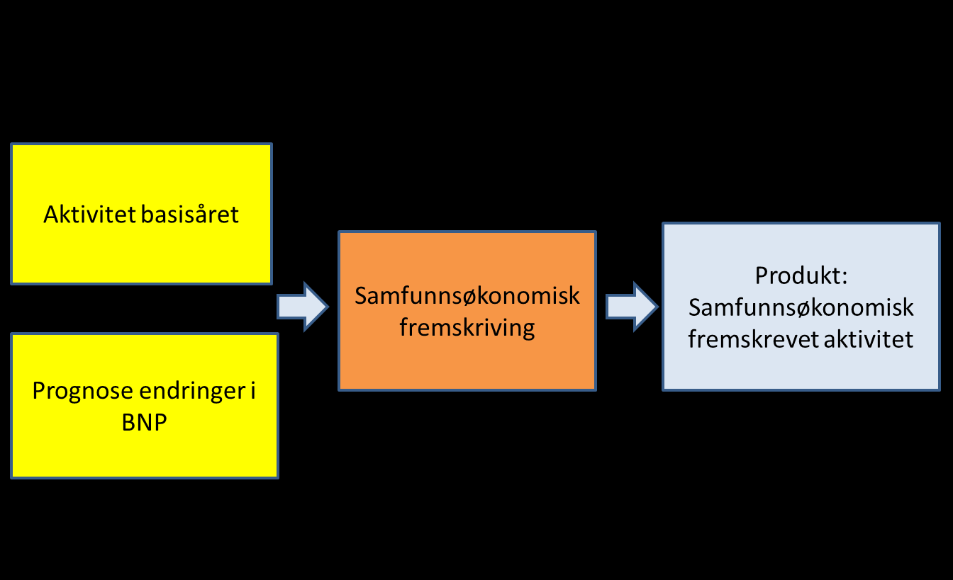 Vedlegg 8 Modell for samfunnsøkonomisk fremskriving Figur 10: Modell for samfunnsøkonomisk fremskriving Det antas å være en klar sammenheng mellom økonomisk utvikling og samfunnets utgifter til