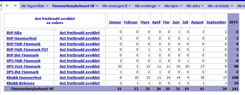 Antall avviklede fristbrudd Finnmarkssykehuset: Kilde: NPR Finnmarkssykehuset totalt Finnmarkssykehuset klarte ikke det nasjonale måltallet på 65 i september.