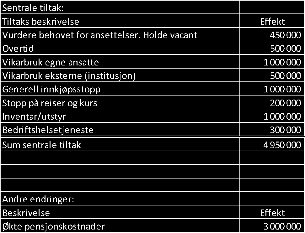 Når det gjelder fast lønn ligger det an til et noe lavere forbruk enn budsjett, dette veier noe opp for et alt for stort merforbruk på variabel lønn.