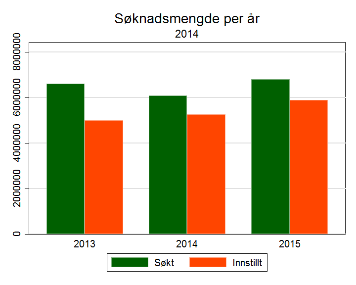 Figur 3: Oversikt over totalt omsøkt og totalt innstilt beløp 2013-2014. 110 4.