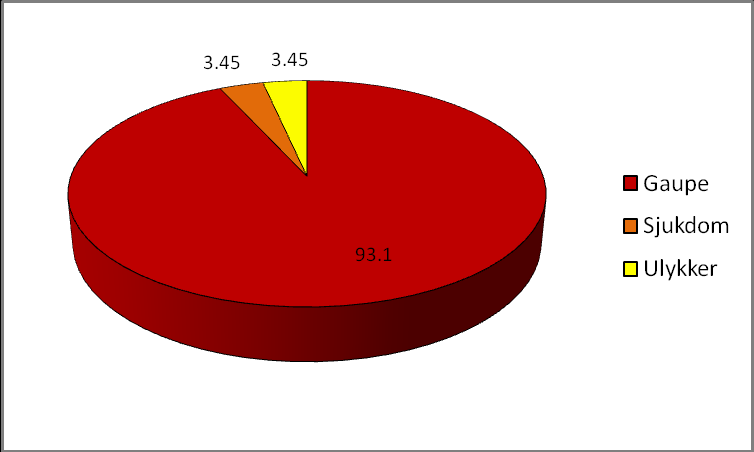 %) ved drukning (vedl. 1a). Fem lam (14,7 %) hadde ukjent dødsårsak.