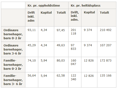 Rådmannen har lagt inn 1,87 mill. kroner i sitt budsjettforslag for å kompensere for økte kostnader til gratis kjernetid og redusert foreldrebetaling.