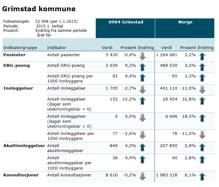 Andel plasser i institusjon og HDO i prosent av befolkninng 80 år og over Samhandlingsreformen 45 40 35 30 25 20 2010 2011 2012 2013 2014 Grimstad Kostragruppe 13 Landet uten Oslo Arendal Lillesand