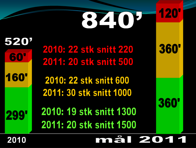 Side 4 Byggesaken / Økonomi mars - mai 2011 FREMDRIFT I BYGGESAKEN? Siden siste Salvasjonist har det vært en del møtevirksomhet med tanke på å få redusert prisen på byggingen vår.