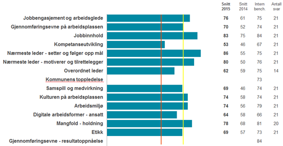 Spørreskjema i forbindelse med barnevernets egen undersøkelse om organisering Spørsmålene som ble stilt i barnevernets egen spørreundersøkelse 2014/2015.: 1.