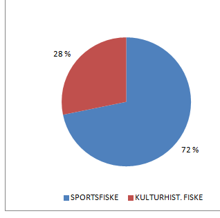 Fordeling av fangst på ulike redskaper sesongen 2014.