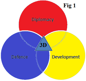 4.1 Ulikheter og likheter i organisering Siden det er to staters konsept vi skal belyse er det naturlig for oppgaveforfatteren å se Comprehensive Approach i rammen av Whole of Government Approach