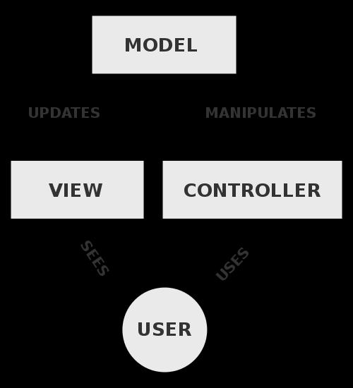 Prosessdokumentasjon Figur 4.2.1 MVC modellen 4.3 Laravel 4 Laravel 4 er ett rammeverk for PHP som er strukturert etter MVC prinsippet, applikasjonen er da delt inn i tre lag som vist i figur 4.2.1 ovenfor, modell, view og controller.
