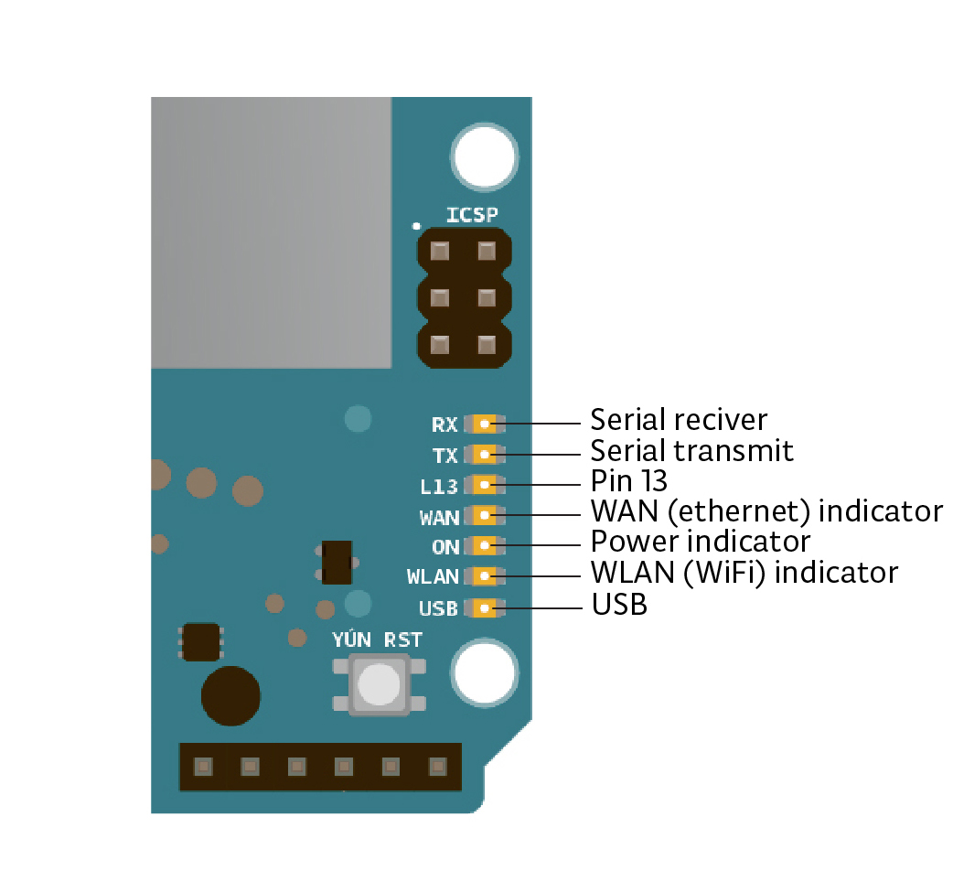 Prosessdokumentasjon Yún en kommer og med flere LED lys. De indikerer status på strøm, WLAN-, Wan- og USB-kontakt. I tillegg er pin 13 koblet mot et av statuslysene (L13). Figur: 4.5.0.