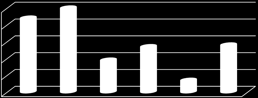 Tabell 4.8 Arbeidsmiljøloven gir mulighet for å unnta enkelte arbeidstakere fra arbeidstidsbestemmelsene. Er du i praksis unntatt bestemmelsene om arbeidstid?