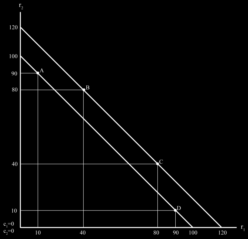 Figuren er identisk med den forrige, og i tillegg inkluderes ytterligere to konsumenter, E og F. Konsument E har som D en verdsettelse for gode 2 som er lavere enn c 2.