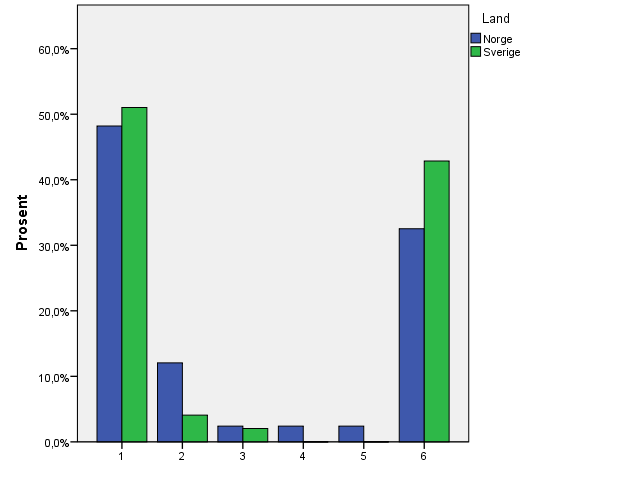 4. Hvor ofte lar det seg ikke gjøre å la kalven die i råmelksperioden? Ett svaralternativ mulig 1. 1-2 av 10 kalver får ikke die i råmelksperioden 2. 3-4 av 10 kalver får ikke die i råmelksperioden 3.