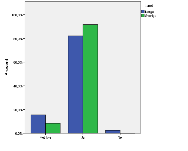 8. Er melken fersk eller syrnet? Ett svaralternativ mulig Oppsummering: Nesten alle svenske respondenter (95 %) fôrer kalvene sine med fersk melk.