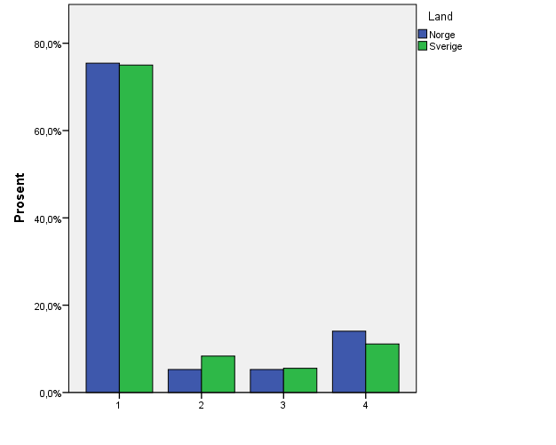 12. Har du byttet metode for melkefôring av kalv (0-12 uker etter fødsel) siden du begynte som melkeprodusent?