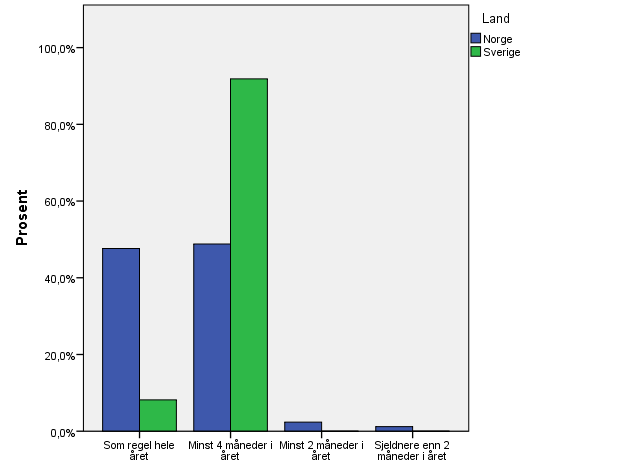 26. Hvor ofte har kalvene dine (0-6 mnd.) tilgang til uteareal?