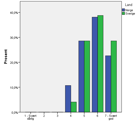 4.6. Synspunkter på økologisk drift 46. Hvor enig eller uenig er du i følgende påstander om økologisk matproduksjon generelt sammenlignet med konvensjonell matproduksjon?