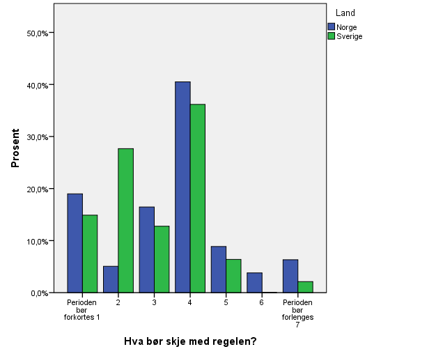 Spørsmålet ble videre analysert med «Hva bør skje med regelen? Perioden bør forkortes eller perioden bør forlenges» som avhengig variabel. Adjusted R 2 = 0,59, F = 18,7, p < 0,000, Norge Model t Sig.