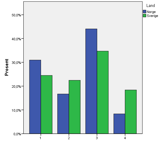 4. Resultater 4.1. Kalvefôring 1. Hvordan sikres kalvens opptak av råmelk som regel i din besetning? Ett svaralternativ mulig 1. Jeg lar kalvene die mora og hjelper sjelden til 2.