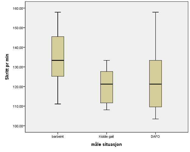 Figur 9 Skrittfrekvens (skritt pr min) fra tre gangsykluser x 3 målinger representert med boxpot.