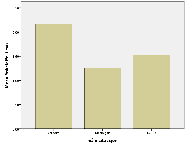 resultater. Barn A har 5 grader innadrotert fotprogresjonsvinkel ved 30 % av standfasen med KG, og 10 grader med DAFO.