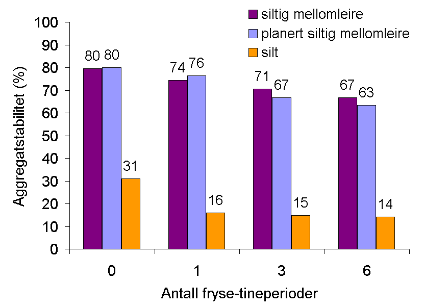 Aggregatstabilitet Leirjord: 25 % reduksjon etter 6