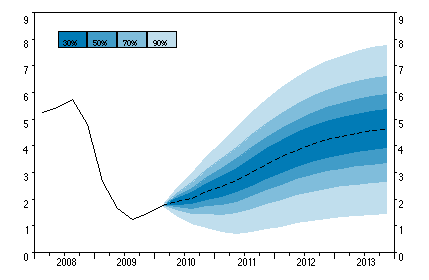 Kapitalverdimodellen beregner en risikojustert forventet avkastning (E(r p )) ved å addere risikofri rente (r f ) med prosjektets risikopremie(e(r m )).